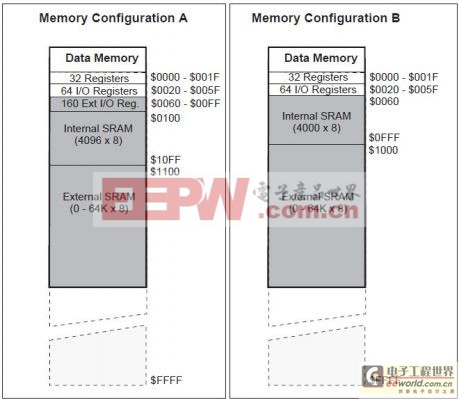 AVR单片机Atmega128外扩RAM 