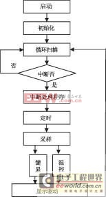 利用ATmega16設計電熱鍋爐溫度控制器的方法 