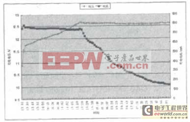 AVR的锂电池智能充电器的设计与实现