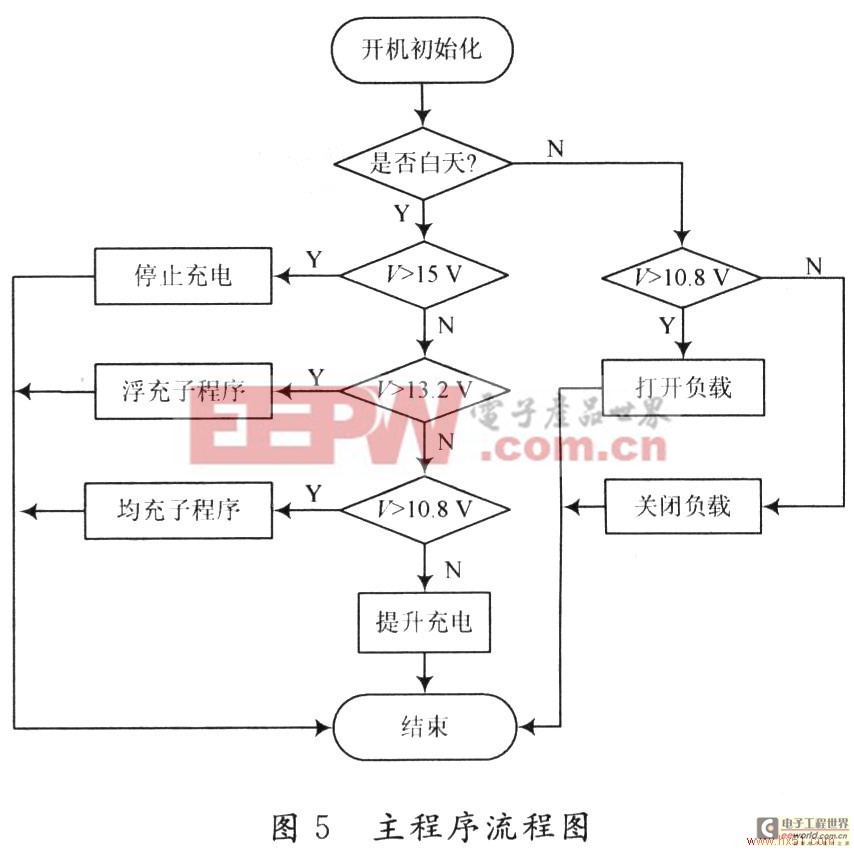 基于AVR的太陽能控制器設(shè)計 