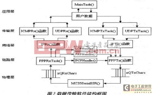 ARM處理器結(jié)合GPRS模塊設(shè)計(jì)M2M終端的總體設(shè)計(jì)方案 