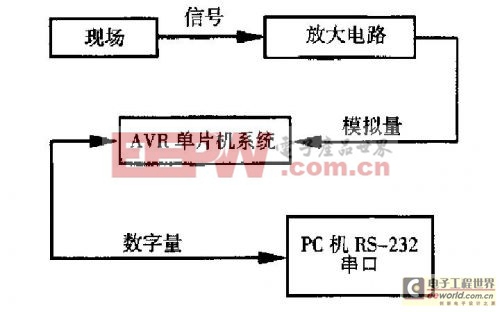 用VB 编程语言实现PC机与AVR 单片机的通信 