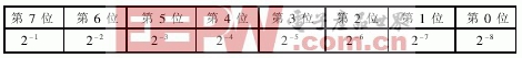 基于AVR單片機(jī)的數(shù)字濾波器濾除工頻干擾的快速算法 