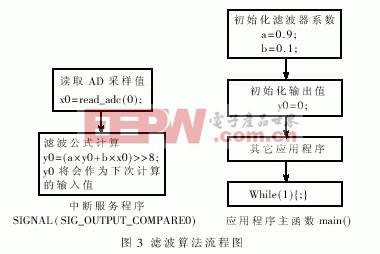 基于AVR單片機(jī)的數(shù)字濾波器濾除工頻干擾的快速算法 