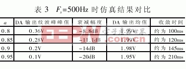 基于AVR單片機的數(shù)字濾波器濾除工頻干擾的快速算法 