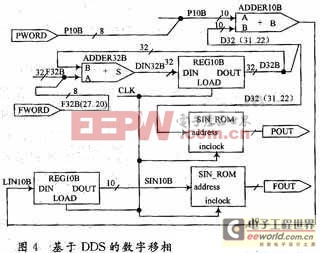 基于AVR和FPGA數(shù)字式移相信號發(fā)生器的設(shè)計(jì) 