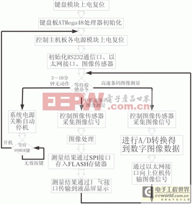 一種ARM單片機(jī)的條碼精密測量系統(tǒng)設(shè)計(jì)方案 