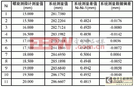 一種ARM單片機(jī)的條碼精密測量系統(tǒng)設(shè)計方案 