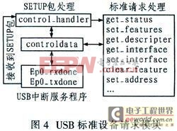 通用USB接口模塊設(shè)計(jì)之AVR單片機(jī) 