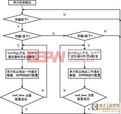 使用AVR單片機配置FPGA