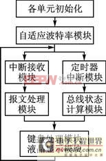 AVR單片機(jī)的CAN總線分析儀設(shè)計(jì) 