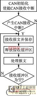 AVR單片機(jī)的CAN總線分析儀設(shè)計(jì) 