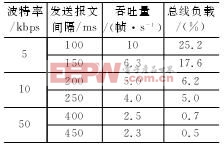 AVR單片機(jī)的CAN總線分析儀設(shè)計(jì) 