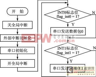 AVR單片機(jī)和Matlab串口通信的計(jì)時(shí)器系統(tǒng) 