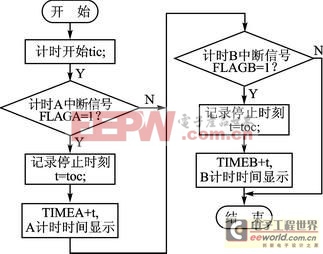 AVR單片機(jī)和Matlab串口通信的計時器系統(tǒng) 