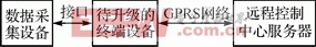 ARM和GPRS相配合的軟件無線升級系統(tǒng) 