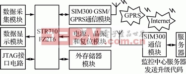 ARM和GPRS相配合的软件无线升级系统 