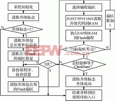 ARM和GPRS相配合的软件无线升级系统