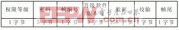 ARM和GPRS相配合的軟件無線升級(jí)系統(tǒng) 