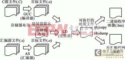 中斷調用方式的ARM二次開發(fā)接口設計 