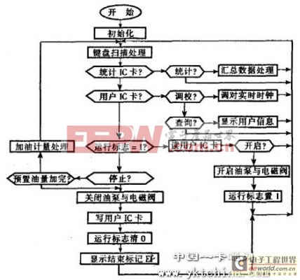 IC卡自動加油機的設(shè)計 