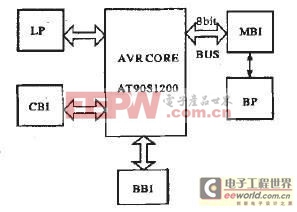 AVR IP核复用的FSPLC微处理器SOC设计