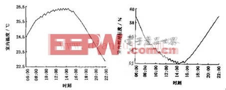 C8051單片機在變風量空調(diào)控制系統(tǒng)中的設(shè)計