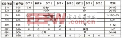 作息鬧鈴控制器設(shè)計