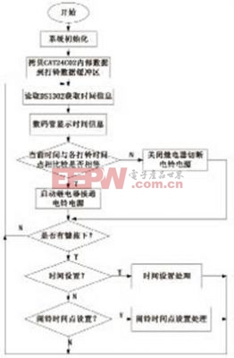 作息鬧鈴控制器設(shè)計(jì)