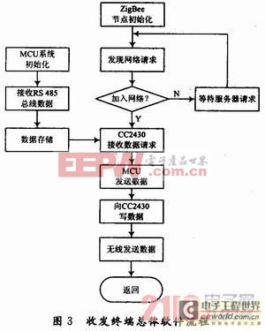 基于ZigBee協(xié)議無線抄表智能電網(wǎng)終端設(shè)計?