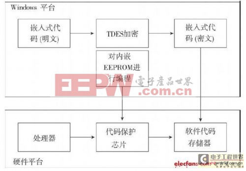 嵌入式軟件代碼保護系統(tǒng)設(shè)計 