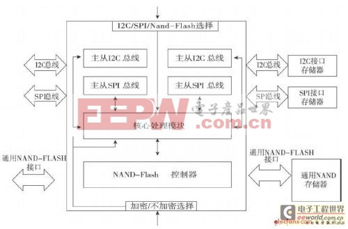 嵌入式软件代码保护系统设计