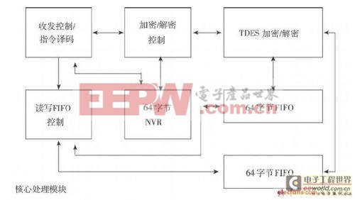 嵌入式軟件代碼保護系統(tǒng)設(shè)計 