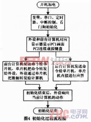 基于單片機的共享控制器的設計與實現(xiàn)? 