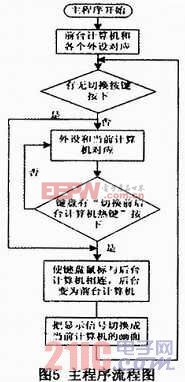 基于單片機的共享控制器的設計與實現(xiàn)? 