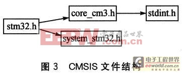 基于CMSIS标准的Cortex-M3的应用软件开发