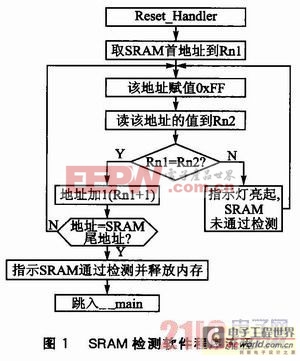 ARM Cortex-M3的SRAM单元故障软件的自检测研究 