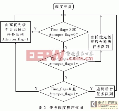 記錄儀實(shí)時多任務(wù)調(diào)度策略的研究