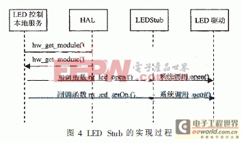 基于安卓的非標(biāo)準(zhǔn)驅(qū)動(dòng)程序設(shè)計(jì)