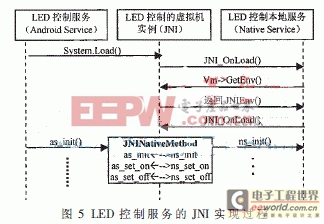 基于安卓的非標(biāo)準(zhǔn)驅(qū)動程序設(shè)計