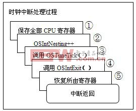 嵌入式Linux中斷現(xiàn)場保護的改進方法 