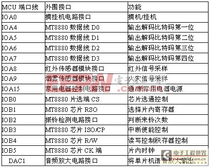 智能家用遠(yuǎn)程控制儀的設(shè)計(jì)與實(shí)現(xiàn)