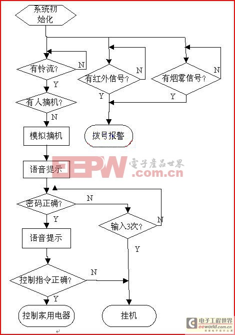 智能家用遠(yuǎn)程控制儀的設(shè)計(jì)與實(shí)現(xiàn)