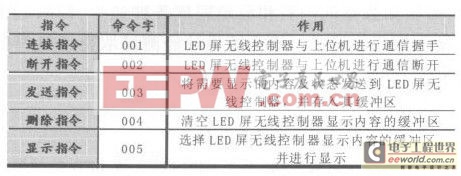 基于AVR的無線LED屏控制系統(tǒng)設(shè)計(jì) 