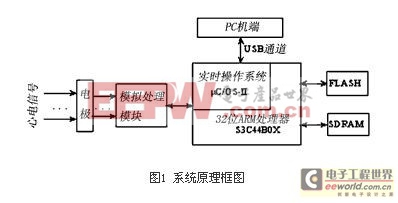 基于32位ARM和μC/OS-II的心電信號處理系統(tǒng) 