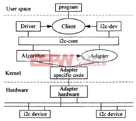 I2C总线及EEPROM的Linux驱动程序的设计