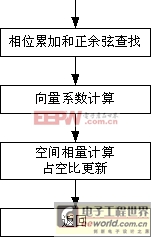 PWM中斷服務(wù)子程序流程圖