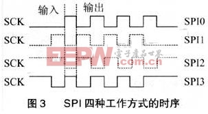 SPI四种工作方式的时序