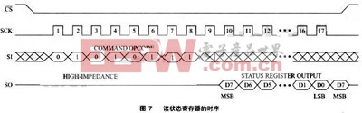 讀狀態(tài)寄存器的時序