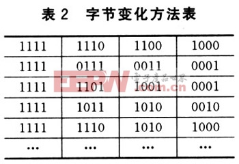 字節(jié)變化方法表